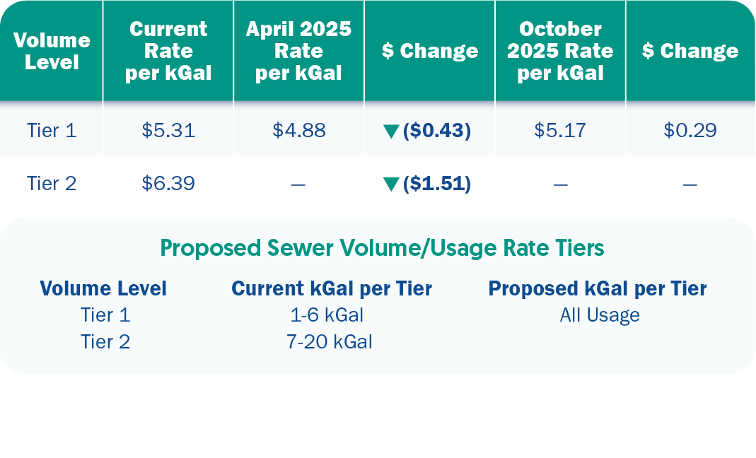 Values-Proposed Monthly Sewer Volume Charges